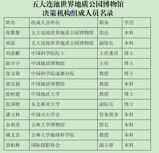 五大连池世界地质公园博物馆 决策机构组成人员名录